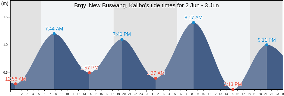 Brgy. New Buswang, Kalibo, Province of Aklan, Western Visayas, Philippines tide chart
