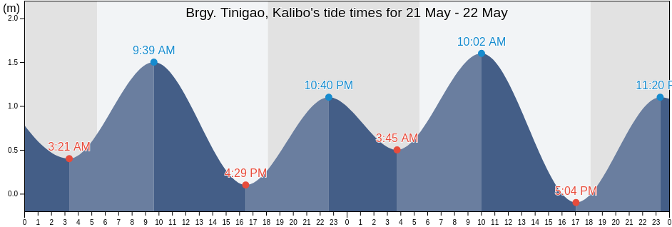Brgy. Tinigao, Kalibo, Province of Aklan, Western Visayas, Philippines tide chart