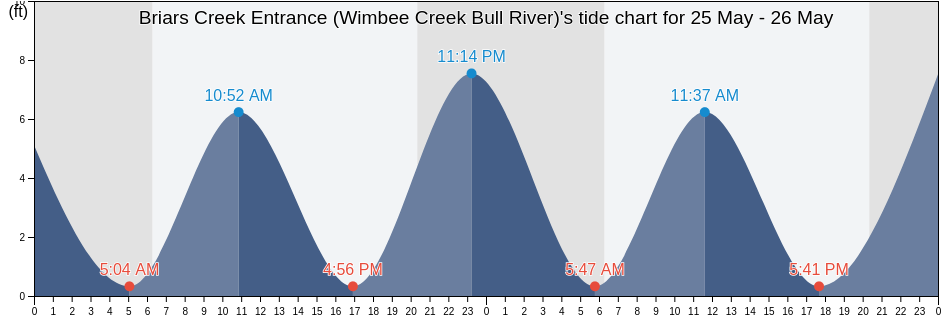 Briars Creek Entrance (Wimbee Creek Bull River), Colleton County, South Carolina, United States tide chart