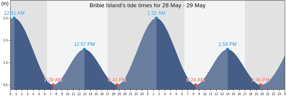 Bribie Island, Moreton Bay, Queensland, Australia tide chart
