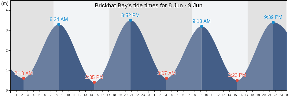 Brickbat Bay, Auckland, New Zealand tide chart