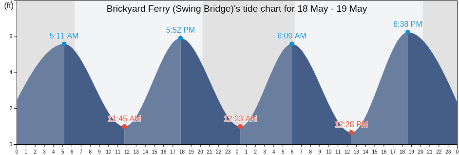 Brickyard Ferry (Swing Bridge), Colleton County, South Carolina, United States tide chart