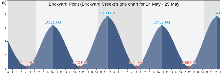 Brickyard Point (Brickyard Creek), Beaufort County, South Carolina, United States tide chart