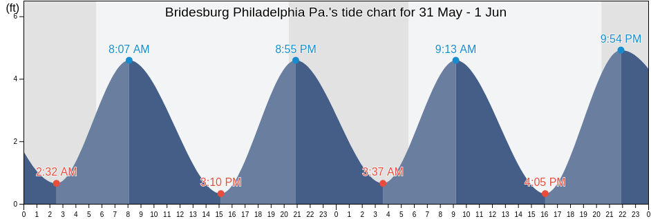 Bridesburg Philadelphia Pa., Philadelphia County, Pennsylvania, United States tide chart