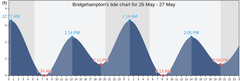 Bridgehampton, Suffolk County, New York, United States tide chart