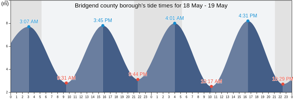 Bridgend county borough, Wales, United Kingdom tide chart