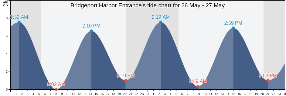 Bridgeport Harbor Entrance, Fairfield County, Connecticut, United States tide chart