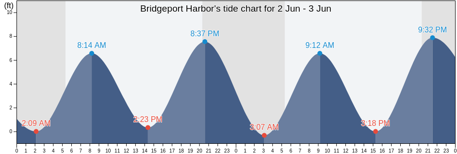 Bridgeport Harbor, Fairfield County, Connecticut, United States tide chart