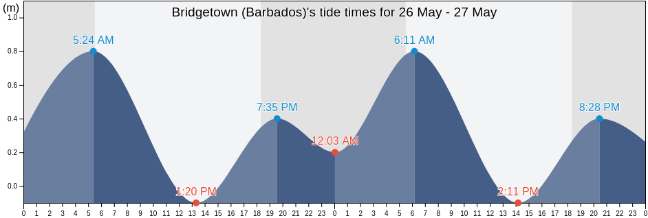 Bridgetown (Barbados), Martinique, Martinique, Martinique tide chart