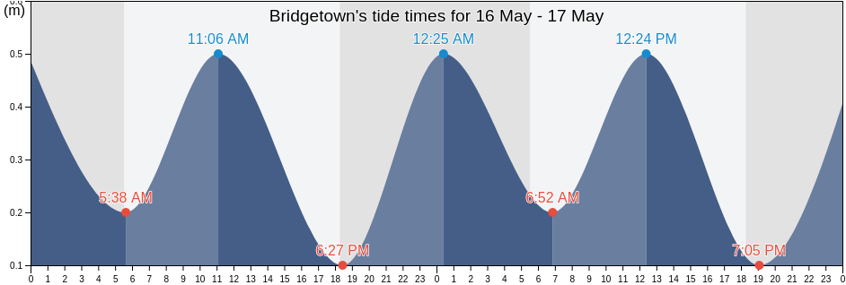 Bridgetown, Saint Michael, Barbados tide chart