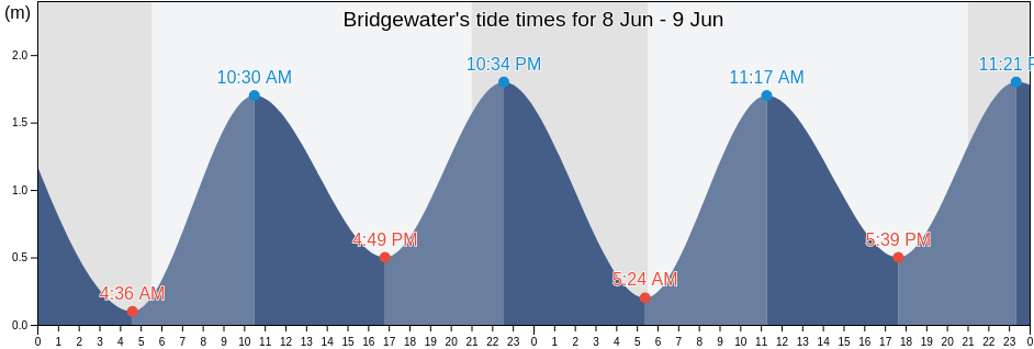 Bridgewater, Nova Scotia, Canada tide chart