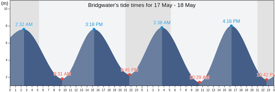 Bridgwater, Somerset, England, United Kingdom tide chart