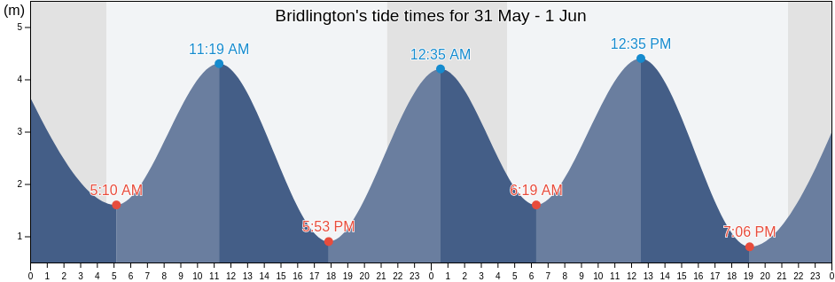 Bridlington, East Riding of Yorkshire, England, United Kingdom tide chart