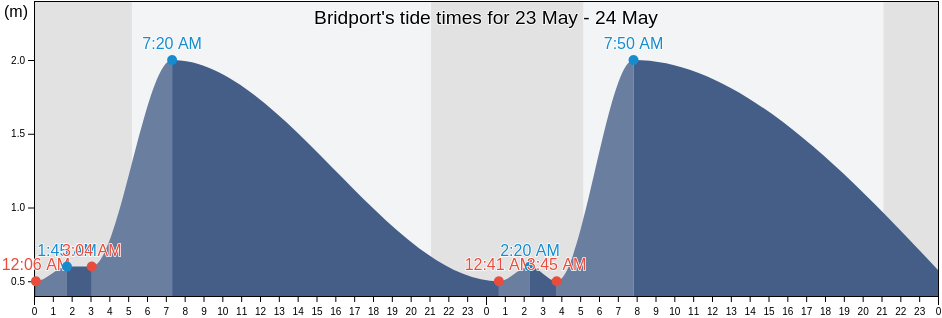 Bridport, Dorset, England, United Kingdom tide chart