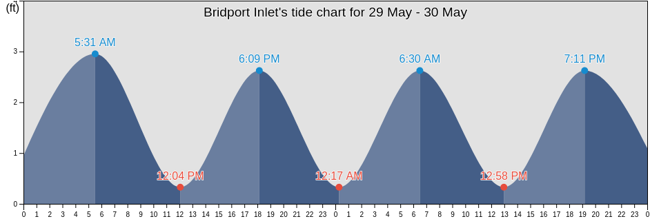 Bridport Inlet, North Slope Borough, Alaska, United States tide chart