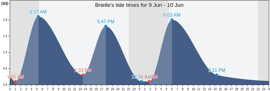 Brielle, Gemeente Brielle, South Holland, Netherlands tide chart