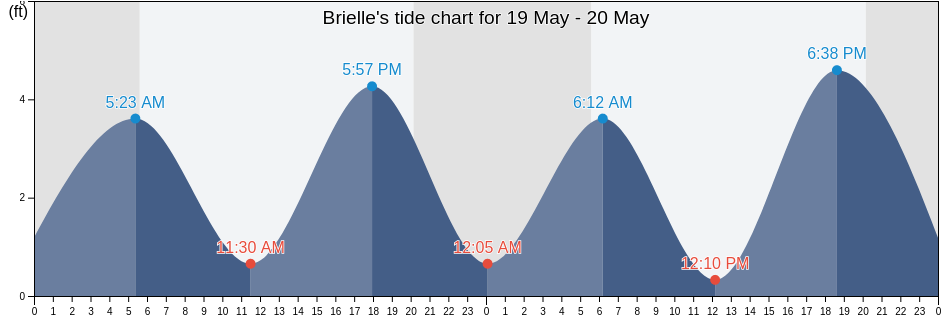 Brielle, Monmouth County, New Jersey, United States tide chart