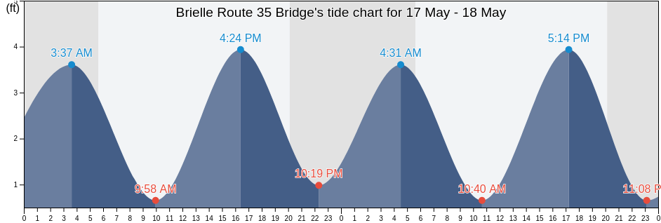 Brielle Route 35 Bridge, Monmouth County, New Jersey, United States tide chart