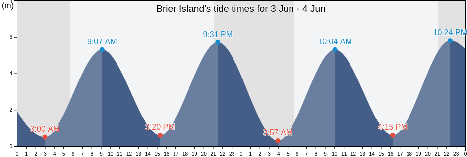Brier Island, Nova Scotia, Canada tide chart