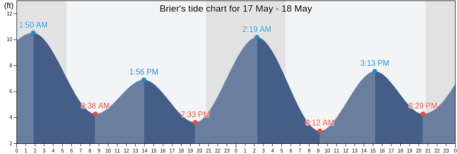 Brier, Snohomish County, Washington, United States tide chart