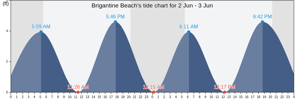 Brigantine Beach, Atlantic County, New Jersey, United States tide chart
