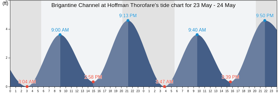 Brigantine Channel at Hoffman Thorofare, Atlantic County, New Jersey, United States tide chart