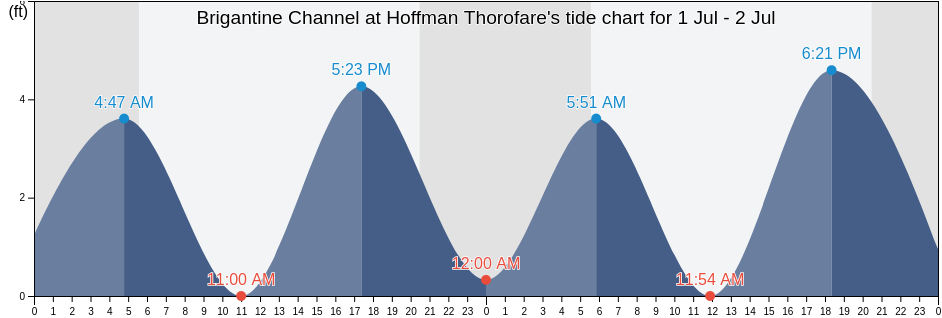 Brigantine Channel at Hoffman Thorofare, Atlantic County, New Jersey, United States tide chart
