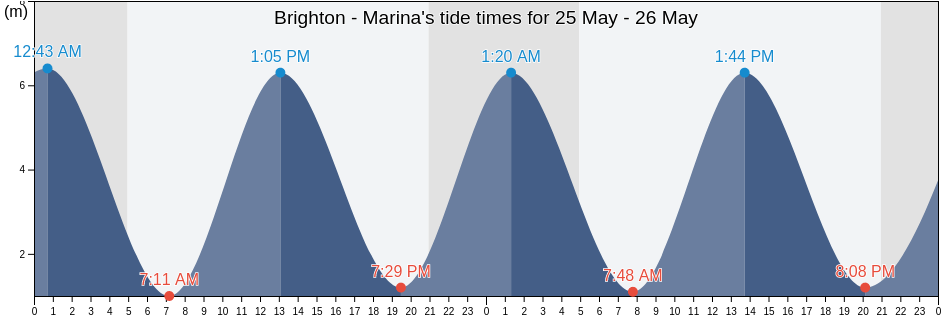 Brighton - Marina, Brighton and Hove, England, United Kingdom tide chart