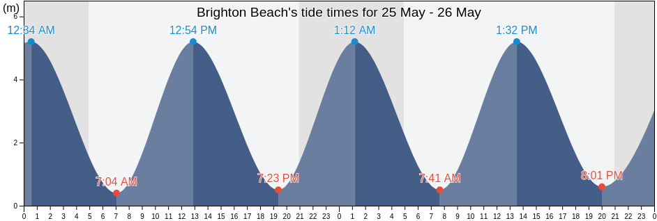 Brighton Beach, Brighton and Hove, England, United Kingdom tide chart