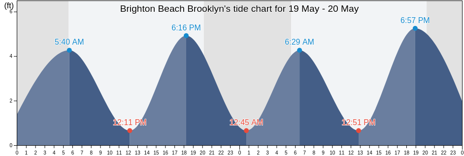 Brighton Beach Brooklyn, Kings County, New York, United States tide chart
