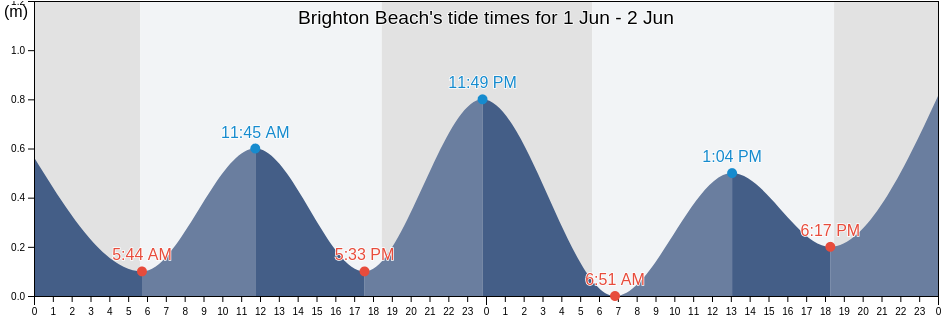 Brighton Beach, Saint Vincent and the Grenadines tide chart