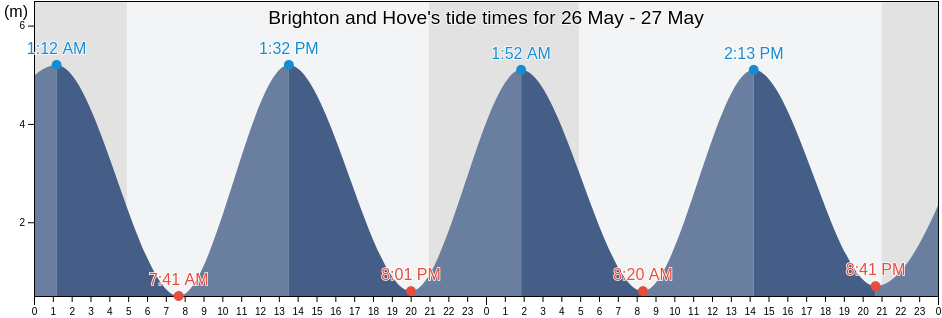 Brighton and Hove, England, United Kingdom tide chart