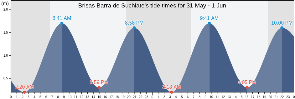 Brisas Barra de Suchiate, Suchiate, Chiapas, Mexico tide chart