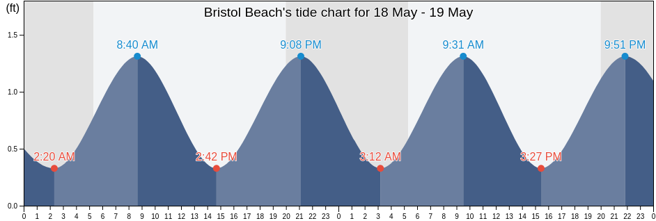 Bristol Beach, Dukes County, Massachusetts, United States tide chart