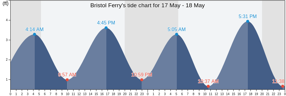 Bristol Ferry, Bristol County, Rhode Island, United States tide chart