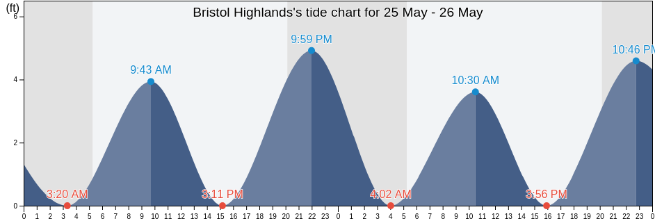 Bristol Highlands, Bristol County, Rhode Island, United States tide chart