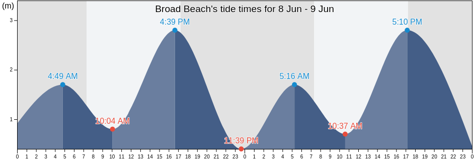 Broad Beach, South Australia, Australia tide chart