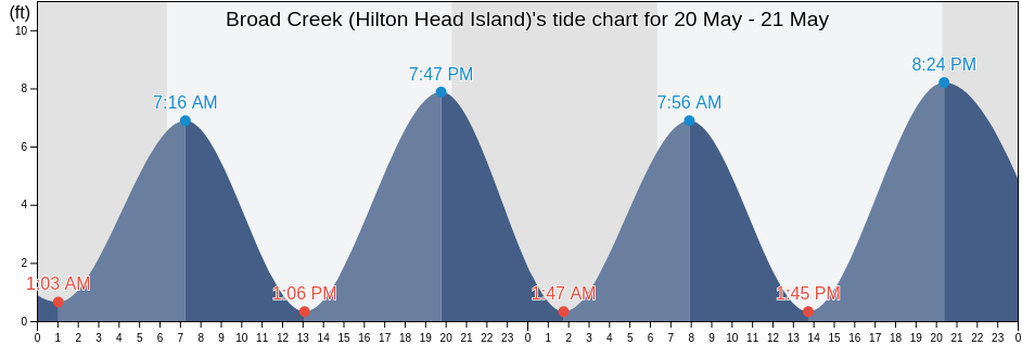 Broad Creek (Hilton Head Island), Beaufort County, South Carolina, United States tide chart