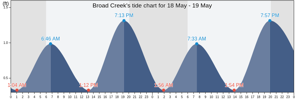 Broad Creek, Carteret County, North Carolina, United States tide chart