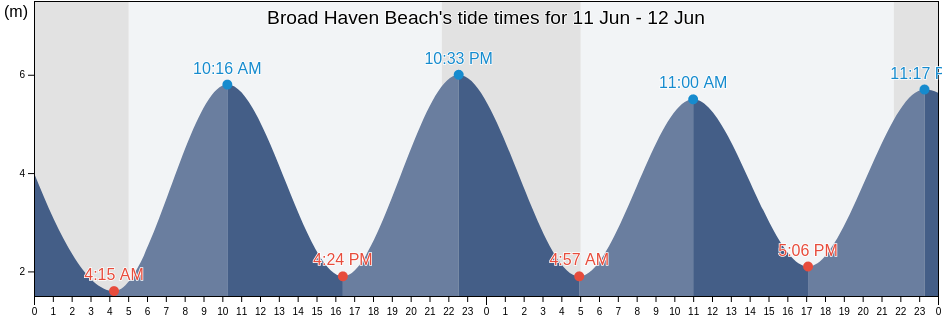 Broad Haven Beach, Pembrokeshire, Wales, United Kingdom tide chart