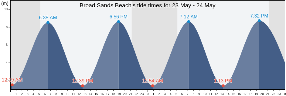 Broad Sands Beach, Vale of Glamorgan, Wales, United Kingdom tide chart