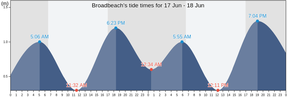 Broadbeach, Queensland, Australia tide chart