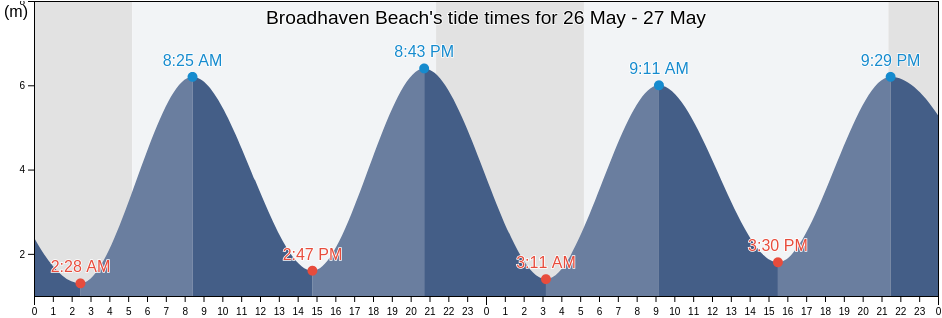 Broadhaven Beach, Pembrokeshire, Wales, United Kingdom tide chart