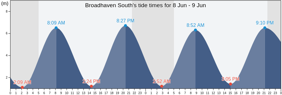 Broadhaven South, Pembrokeshire, Wales, United Kingdom tide chart