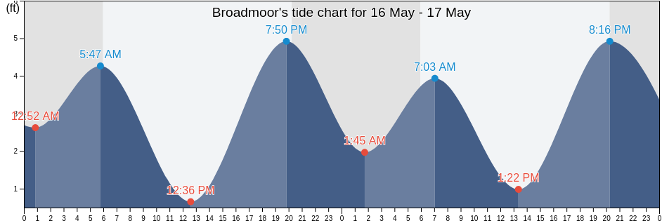 Broadmoor, San Mateo County, California, United States tide chart
