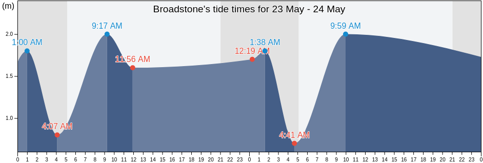 Broadstone, Dorset, England, United Kingdom tide chart