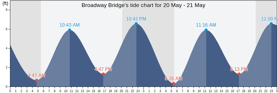 Broadway Bridge, Bronx County, New York, United States tide chart