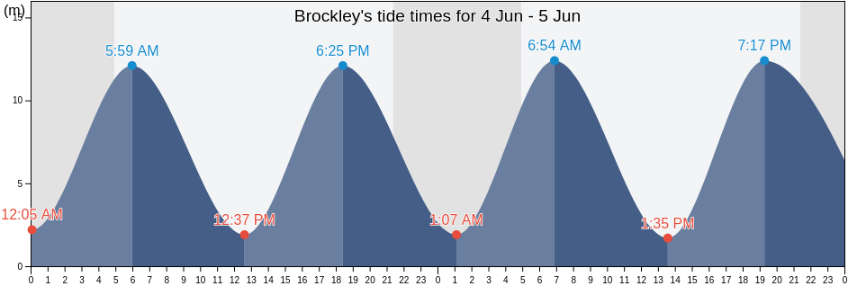 Brockley, North Somerset, England, United Kingdom tide chart