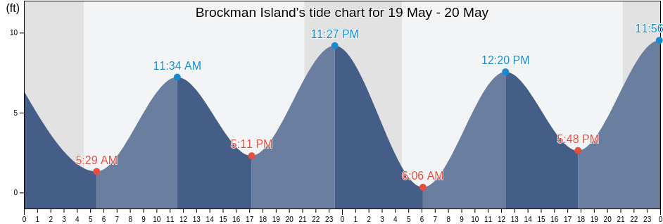 Brockman Island, City and Borough of Wrangell, Alaska, United States tide chart