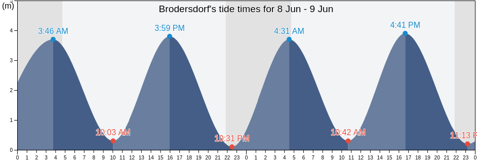 Brodersdorf, Schleswig-Holstein, Germany tide chart